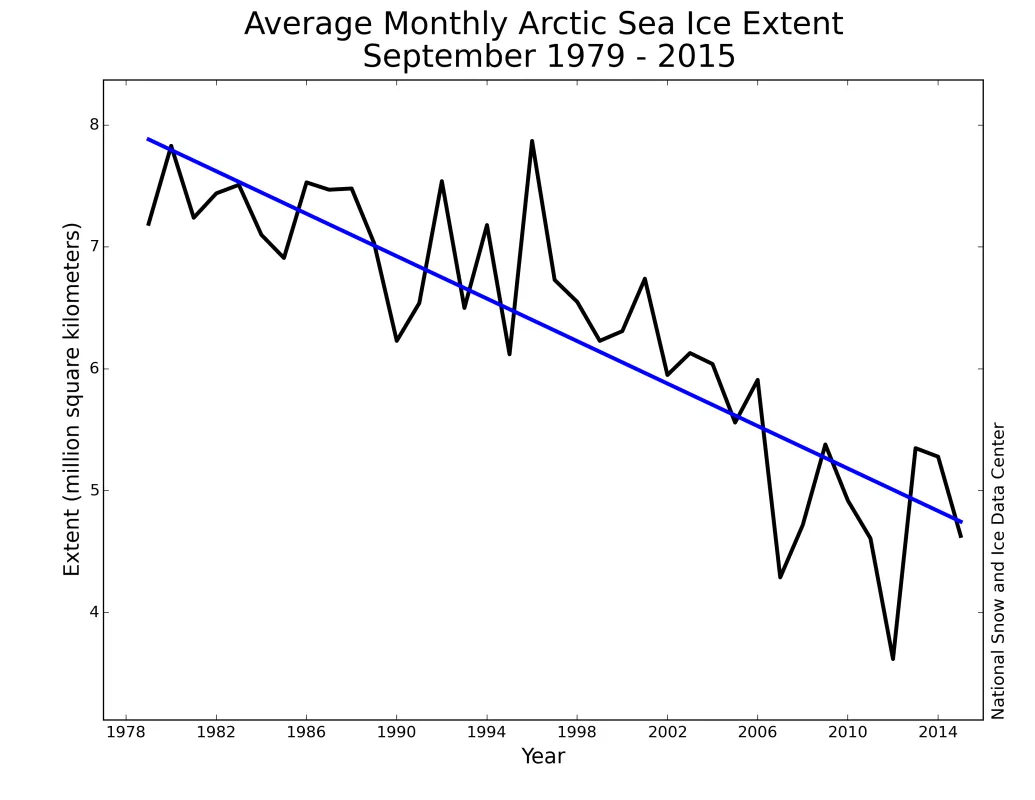 Monthly September ice extent for 1979 to 2015 shows a decline of 13.4% per decade relative to the 1981 to 2010 average.