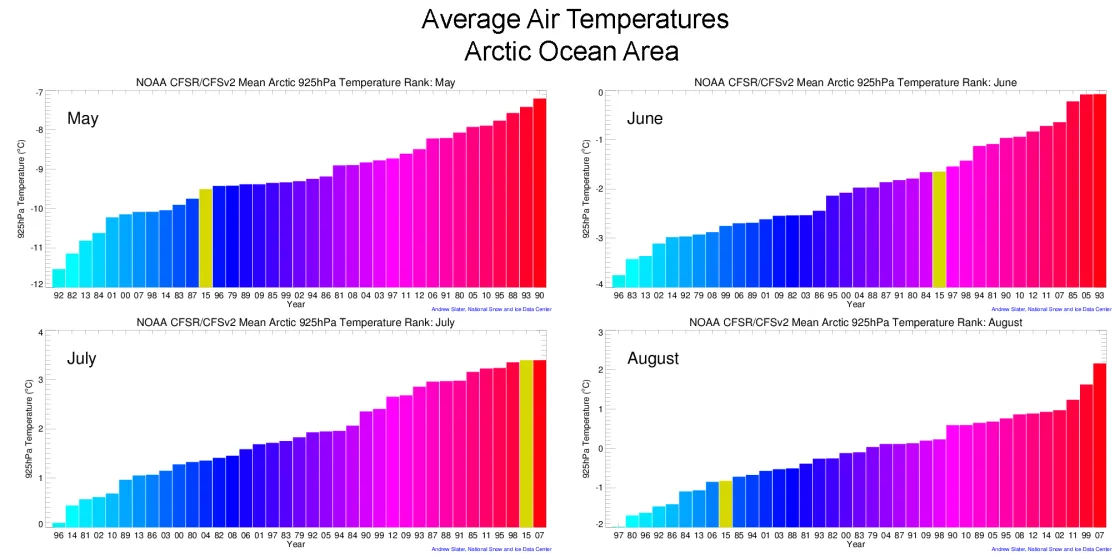 The graphs show Arctic ocean air temperatures for May, June, July, and August at the 925 hPa level, ranked according to year from lowest (in blue colors) to highest (in red colors). Ranking of 2015 is given in yellow.