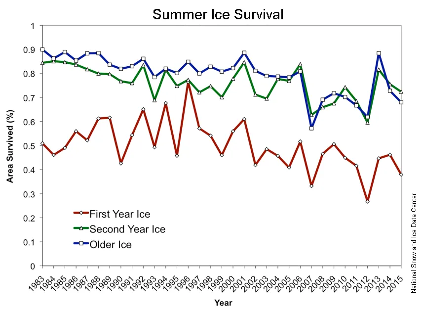 The plot shows survival rates of first-year, second-year, and older ice, in percentage of area that survived.