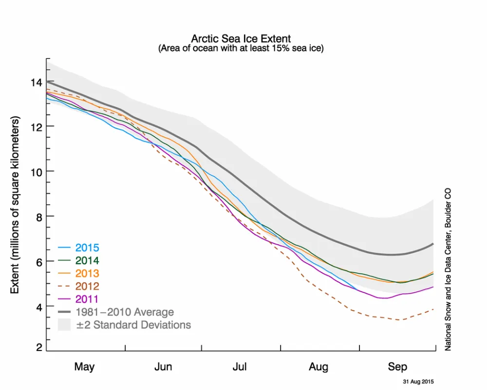  The graph above shows Arctic sea ice extent as of August 31, 2015, along with daily ice extent data for four previous years. 2015 is shown in blue, 2014 in green, 2013 in orange, 2012 in brown, and 2011 in purple. The 1981 to 2010 average is in dark gray.