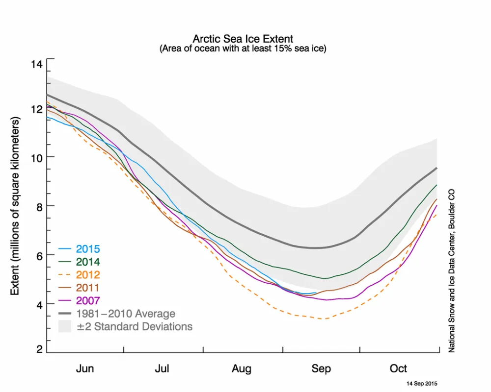 The graph above shows Arctic sea ice extent as of September 14, 2015, along with daily ice extent data for last year and the three lowest ice extent years (2012, 2007, and 2011). 2015 is shown in blue, 2014 in green, 2012 in orange, 2011 in brown, and 2007 in purple. The 1981 to 2010 average is in dark gray. 