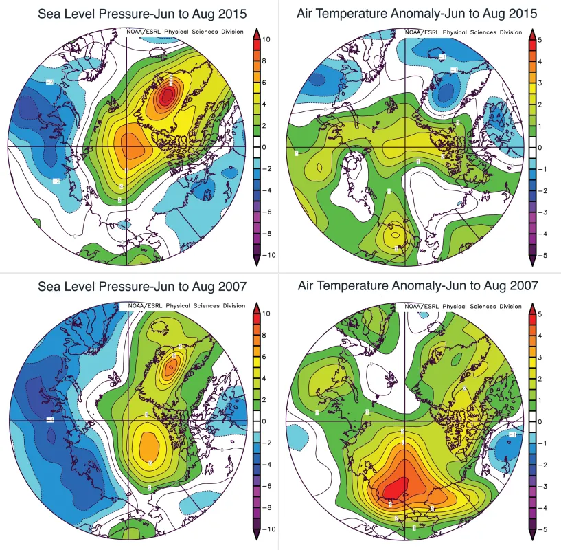 This figure shows patterns of sea level pressure and air temperature at the 925 hPa level for the summers (June through August) of 2015 and for 2007, expressed as differences from the 1981 to 2010 average. The patterns for 2015 contributed to low September extent, but were not as favorable for producing low extent as the patterns seen in 2007.