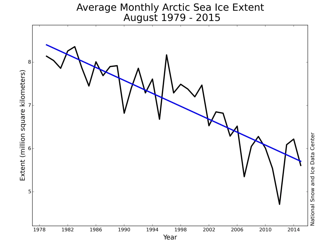 Monthly August ice extent for 1979 to 2015 shows a decline of 10.3% per decade.