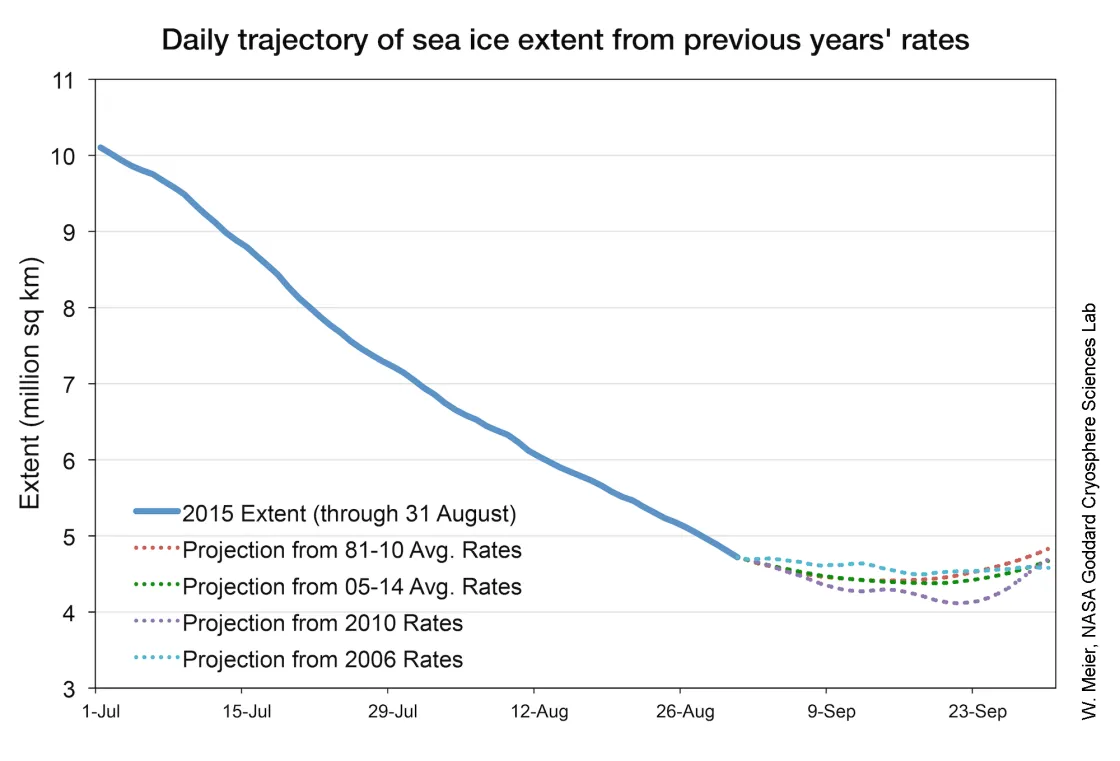 The graph shows ice extent forecasts, based on ice extent as observed on August 31, 2015 and past years’ observed rates for selected years.