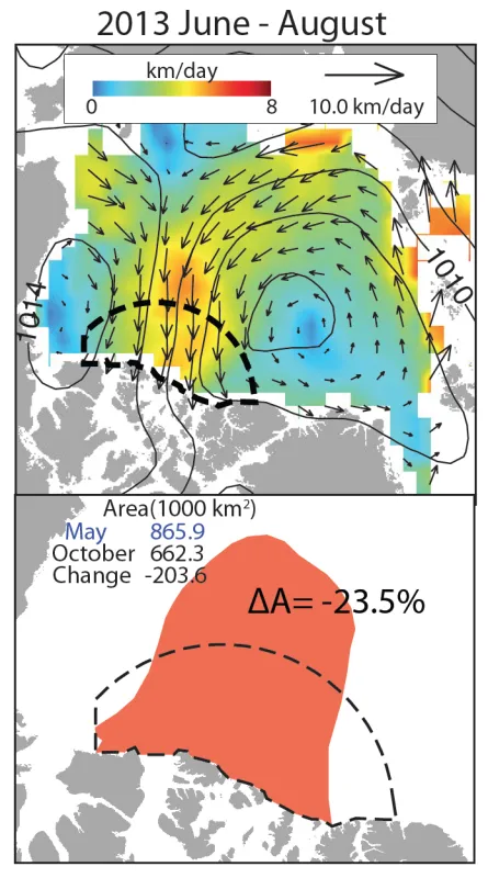 These graphs show onshore ice drift during the summer of 2013. Due to ice convergence, an ice area in May (in red) is compressed by ~23% by the end of the summer (dashed line).