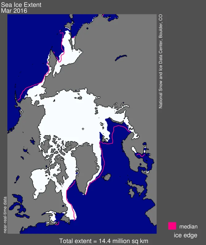 Arctic sea ice extent for March 2016 was 14.43 million square kilometers (5.57 million square miles). The sea ice extent is less in most places compared to the 1981-2010 median ice edge