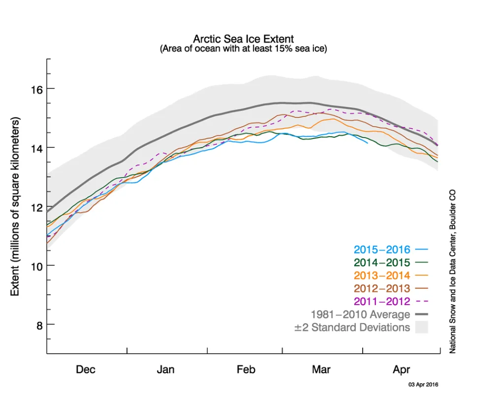 The graph above shows Arctic sea ice extent as of April 3, 2016, along with daily ice extent data for four previous years. 2015 to 2016 is shown in blue, 2014 to 2015 in green, 2013 to 2014 in orange, 2012 to 2013 in brown, and 2011 to 2012 in purple. The 1981 to 2010 average is in dark gray. The 2015-2016 extent was about the same as the 2014-2015, the lowest shown