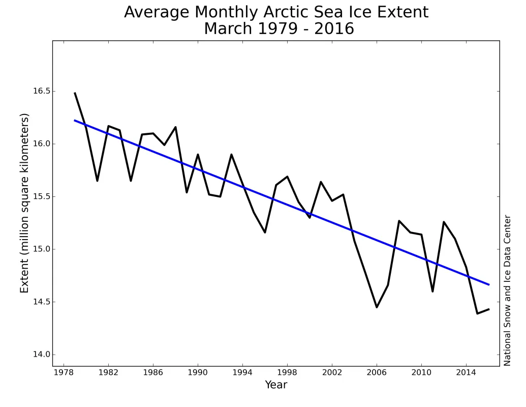 Monthly March ice extent for 1979 to 2016 shows a decline of 2.7 percent per decade.