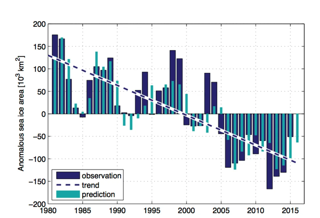 Graph of observed vs predicted anomalous sea ice area from 1980 to 2016. The trend has been very negative