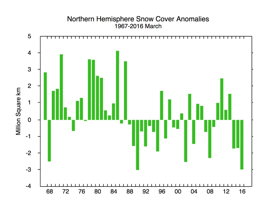 This graph shows snow cover extent anomalies in the Northern Hemisphere for March from 1967 to 2016.