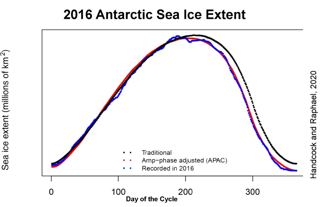 Line graph showing Antarctic sea ice extent.