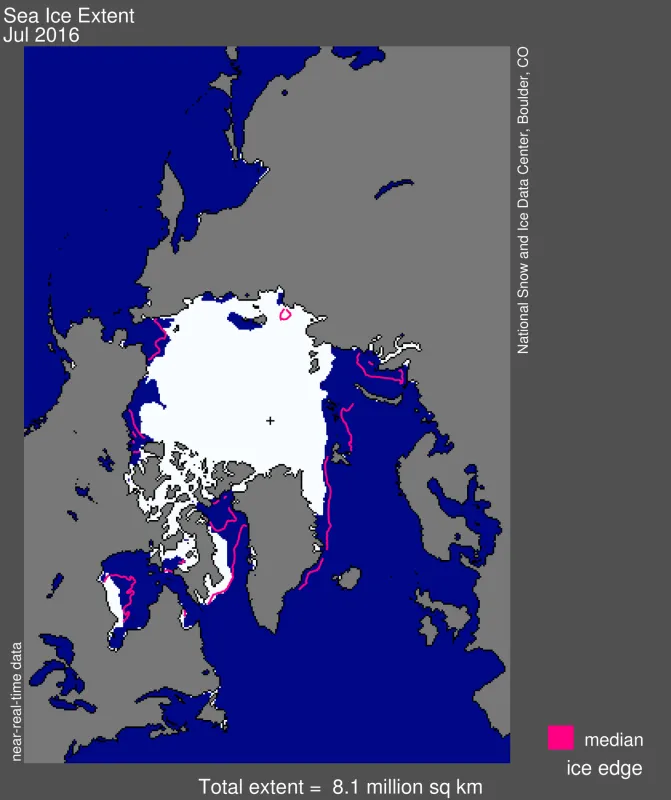 Arctic sea ice extent for July 2016 averaged 8.13 million square kilometers (3.14 million square miles). Much less than the 1981-2010 median