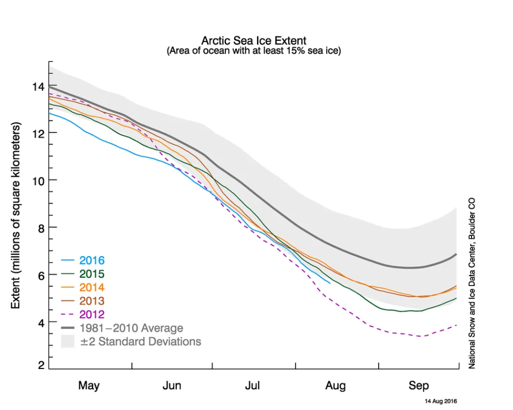  The graph above shows Arctic sea ice extent as of August 14, 2016, along with daily ice extent data for four previous years. 2016 is between 2012, the lowest year on record and 2015, the second lowest shown besides 2016.