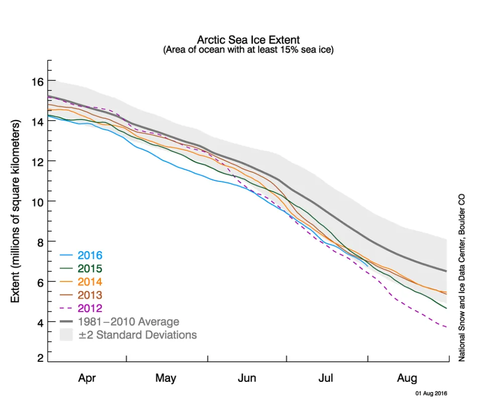 The graph above shows Arctic sea ice extent as of August 1, 2016, along with daily ice extent data for four previous years. 2016 is shown in blue, 2015 in green, 2014 in orange, 2013 in brown, and 2012 in purple. The 1981 to 2010 average is in dark gray. 