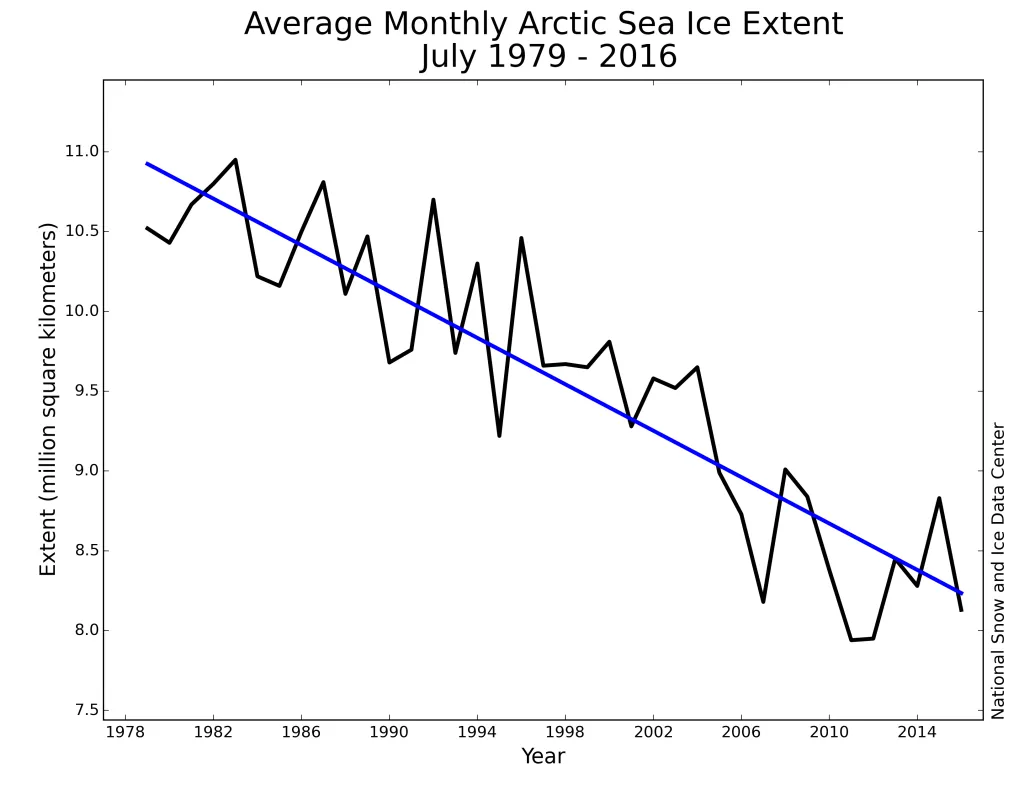 Monthly July ice extent for 1979 to 2016 shows a decline of 7.3 percent per decade.