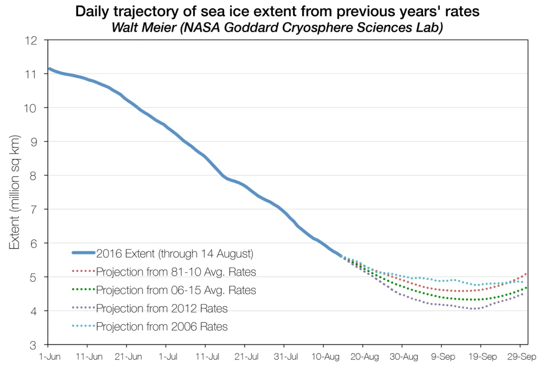 The graph above shows projections of ice extent from August 14 through September 30 based on previous years’ observed retreat rates appended to the August 14, 2016 ice extent.