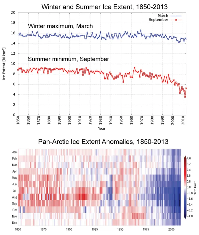 These graphs show a best estimate of ice extent and sea ice departure from average for the period 1850 to 2013. The top figure shows winter and summer. As the years increase, the pan-artic ice extent only decreases every year