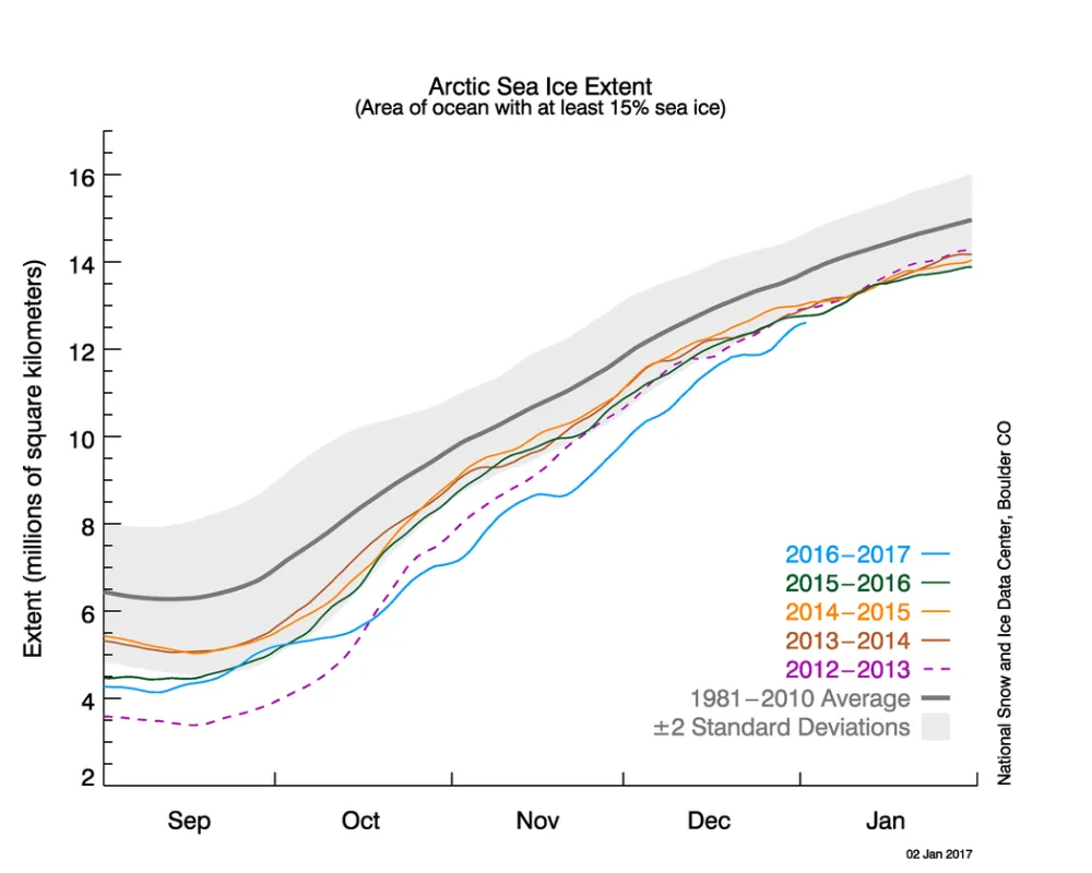 Line graph showing Arctic sea ice extent for various years.