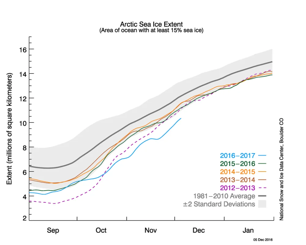  The graph above shows daily Arctic sea ice extent as of December 5, 2016, along with daily ice extent data for four previous years. 2016 is shown in blue, 2015 in green, 2014 in orange, 2013 in brown, and 2012 in purple. The 1981 to 2010 average is in dark gray.