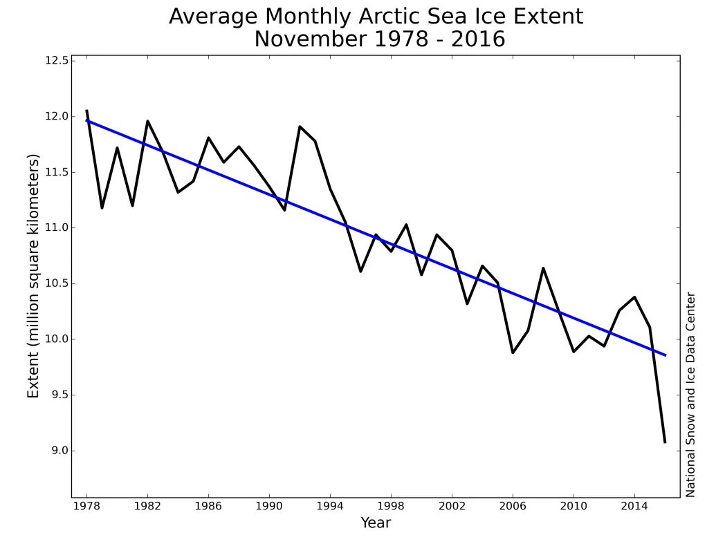 Monthly November ice extent for 1979 to 2016 shows a decline of 5.0 percent per decade.