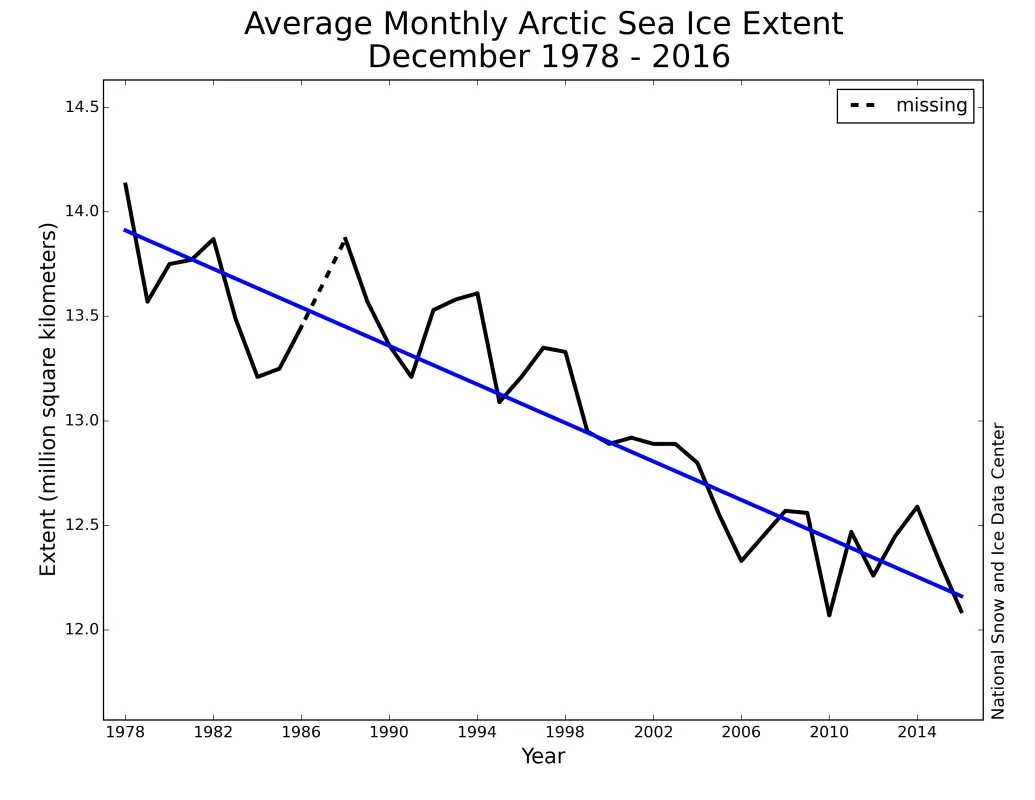 Line graph showing monthly December Arctic sea ice extent.