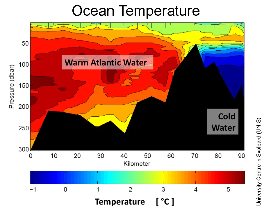  This plot shows ocean temperature by depth (y axis, in decibars; a decibar is approximately one meter) along a transect (x axis, in kilometers) from the outer continental shelf to the inner parts of Isfjorden, the largest fjord in the Svalbard archipelago, for mid November 2016.