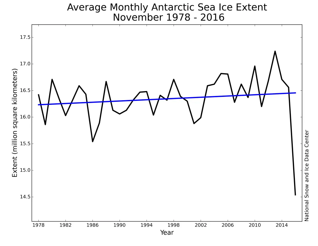 Monthly November Antarctic sea ice extent for 1979 to 2016 shows an increase of 0.36 percent per decade.