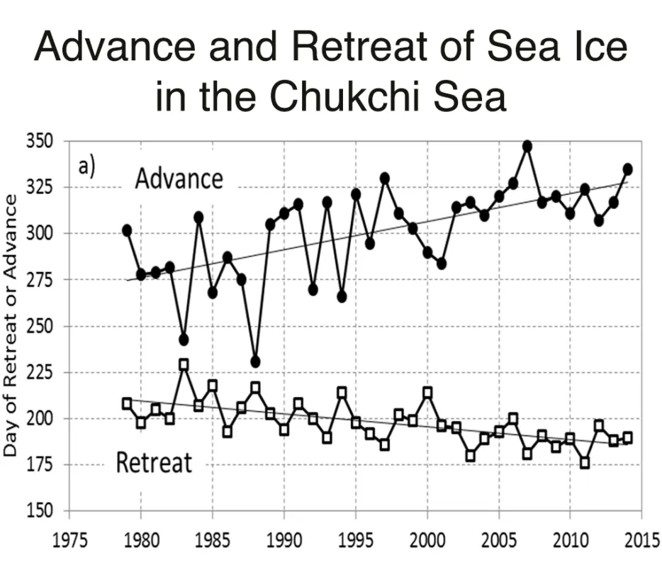 Figure showing time series of advance and retreat of sea ice.