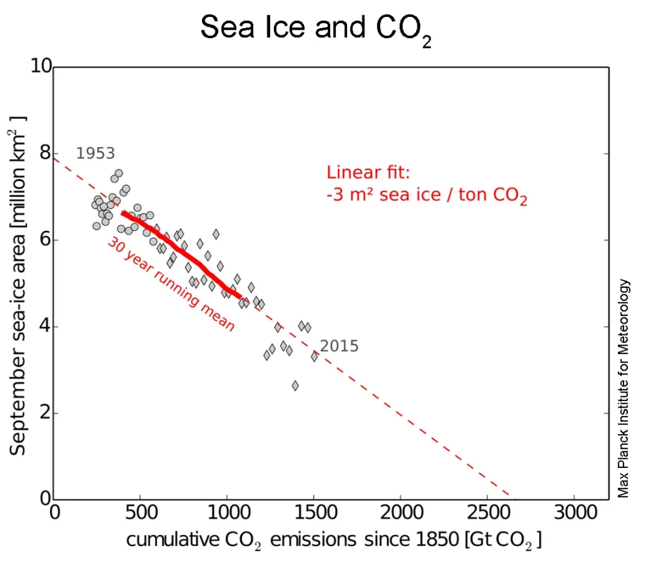 This plot shows the relationship between September sea ice extent (1953 to 2015) and cumulative CO2 emissions since 1850.