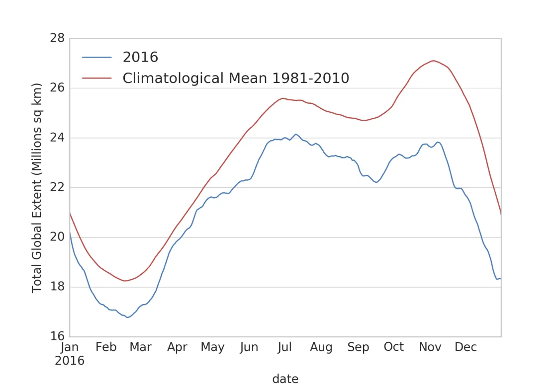 Time series of global sea ice extent.