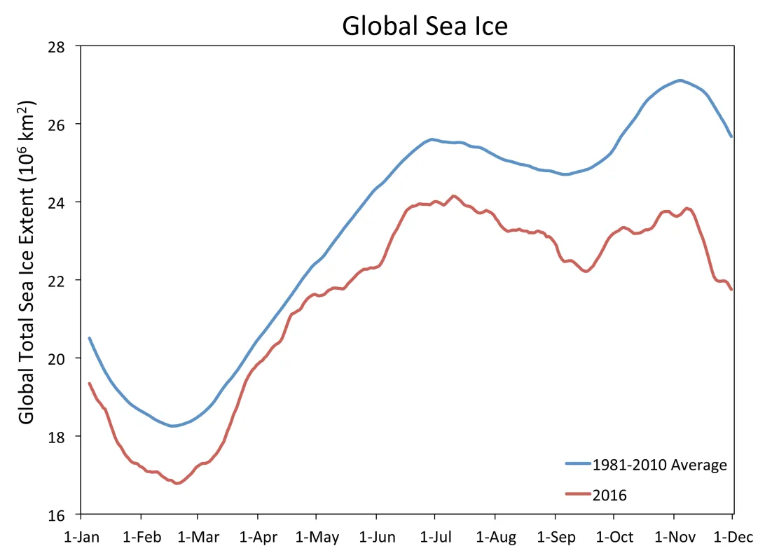 This time series of daily global sea ice extent (Arctic plus Antarctic, month and first day of month on the x axis) shows global extent tracking below the 1981 to 2010 average.