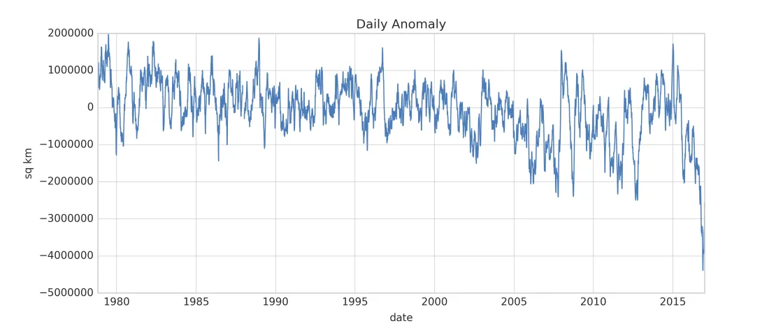 Line graph showing daily global sea ice differences from average.