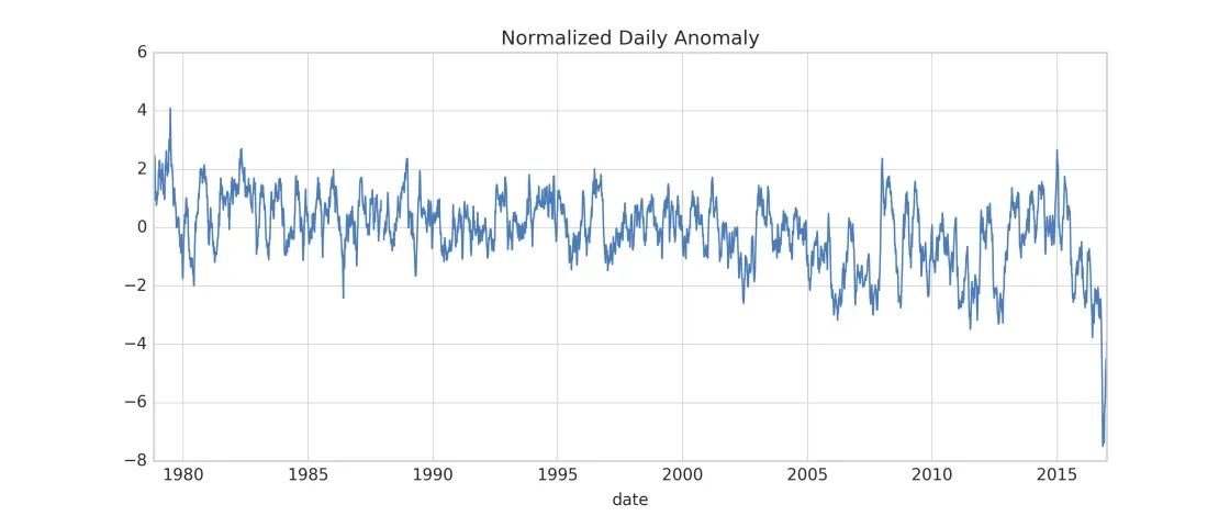 Line graph showing daily sea ice differences from average.