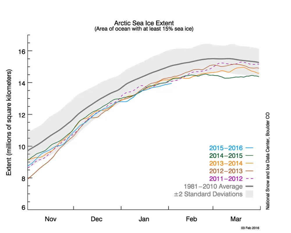 The graph above shows Arctic sea ice extent as of February 3, 2016, along with daily ice extent data for four previous years. 2015 to 2016, 2014 to 2015, 2013 to 2014. 2012 to 2011, 2011 to 2012, 1981 to 2010 average.