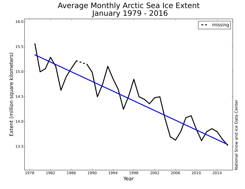 Monthly January ice extent for 1979 to 2016 shows a decline of 3.2% per decade.