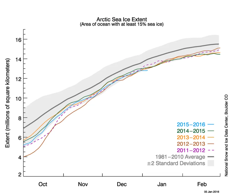  The graph above shows Arctic sea ice extent as of January 5, 2016, along with daily ice extent data for four previous years. 2015 to 2016, 2014 to 2015, 2013 to 2014, 2012 to 2013, 2011 to 2012, and 1981 to 2010 average.