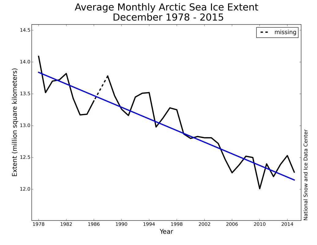 Monthly December ice extent for 1979 to 2015 shows a decline of 3.4% per decade.