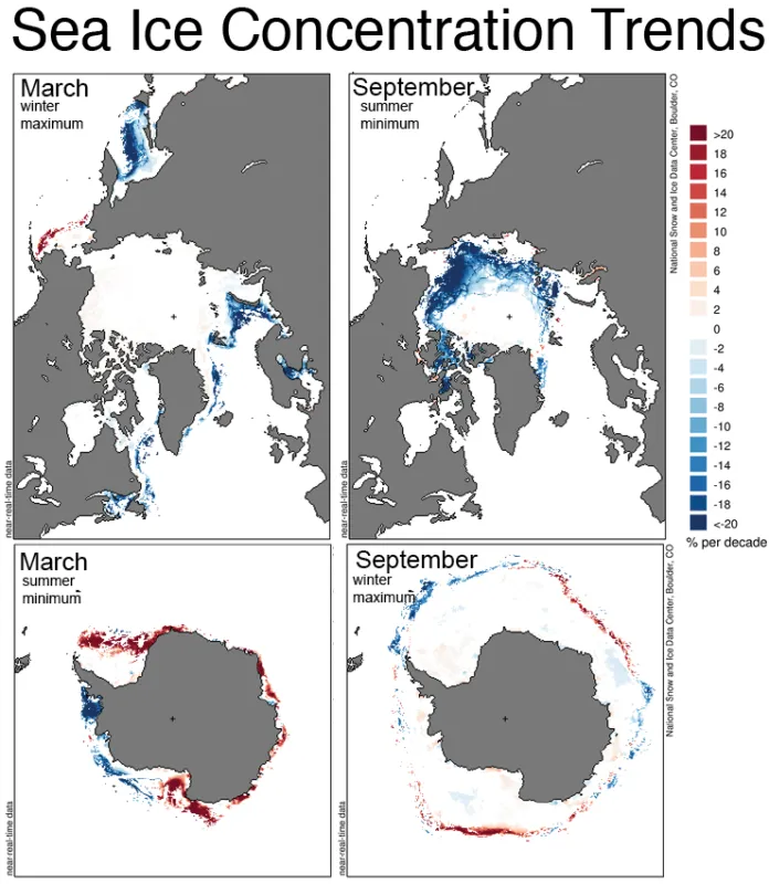 This graph shows sea ice concentration trends in the Arctic and the Antarctic for March to September for the years 1979 to 2015.