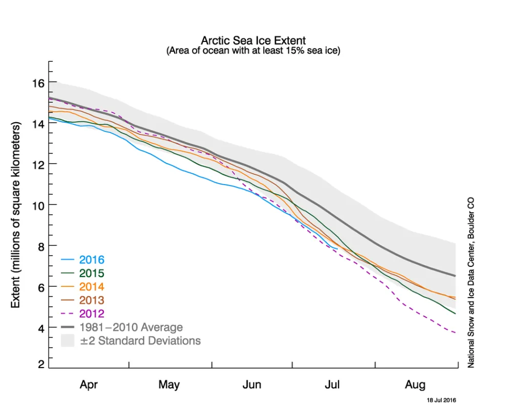 The graph above shows Arctic sea ice extent as of July 18, 2016, along with daily ice extent data for four previous years. 2016 is shown in blue, 2015 in green, 2014 in orange, 2013 in brown, and 2012 in purple. The 1981 to 2010 average is in dark gray.