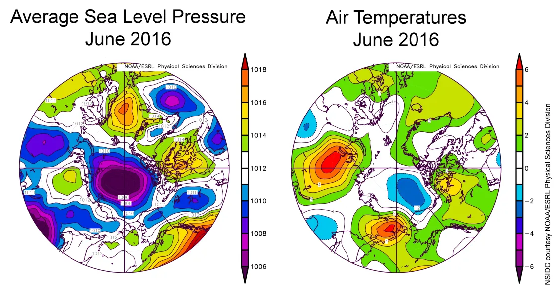 The map of sea level pressure averaged for the month of June 2016 (left) shows low pressure over the central Arctic Ocean. The map of air temperatures at 925 hPa for June 2016 compared to the 1981 to 2010 long-term average (right) shows cool conditions over the Beaufort Sea.