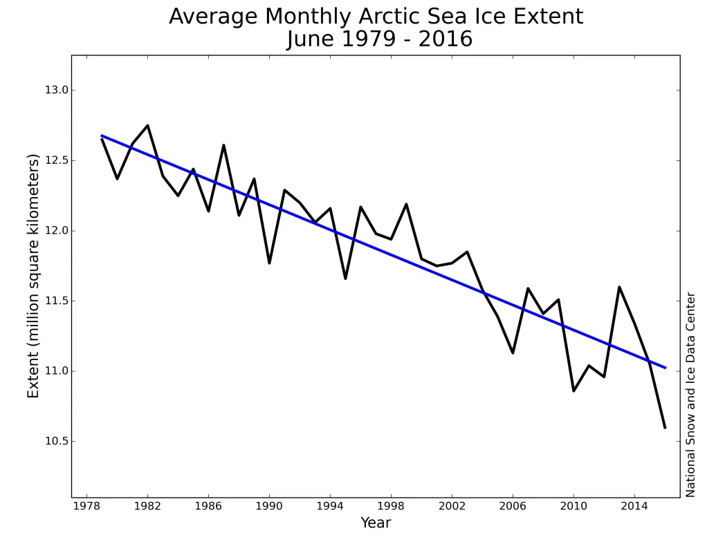 Monthly June ice extent for 1979 to 2016 shows a decline of 3.7% per decade.