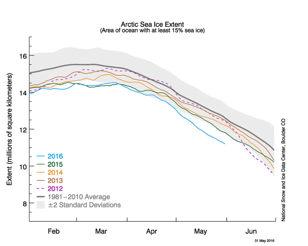 The graph above shows Arctic sea ice extent as of May 31, 2016, along with daily ice extent data for four previous years. 2016 is shown in blue, 2015 in green, 2014 in orange, 2013 in brown, and 2012 in purple. The 1981 to 2010 average is in dark gray. 2016 Is below all years shown