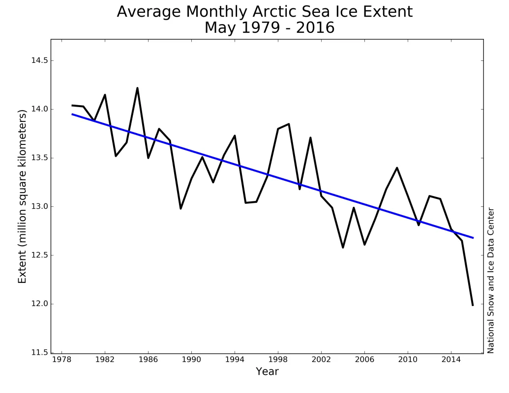 Monthly May Arctic sea ice extent for 1979 to 2016 shows a decline of 2.6 percent per decade