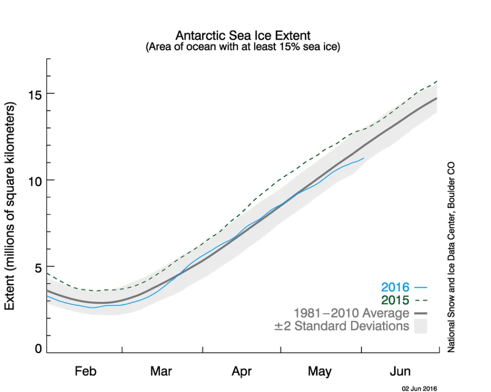 The 2016 Antarctic Sea Ice Extent, in areas of ocean with at least 15% sea ice, was about the same as the 1981-2010 average sea ice extent