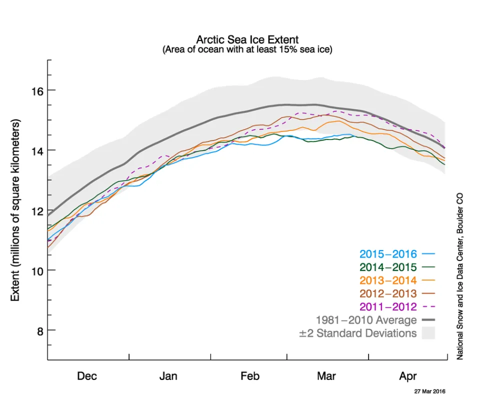 The graph above shows Arctic sea ice extent as of March 27, 2016, along with daily ice extent data for four previous years. 2015 to 2016 is shown in blue, 2014 to 2015 in green, 2013 to 2014 in orange, 2012 to 2013 in brown, and 2011 to 2012 in purple. The 1981 to 2010 average is in dark gray. The 2015-2016 extent was about the same as 2014-2015 extent, the lowest of the historical records shown