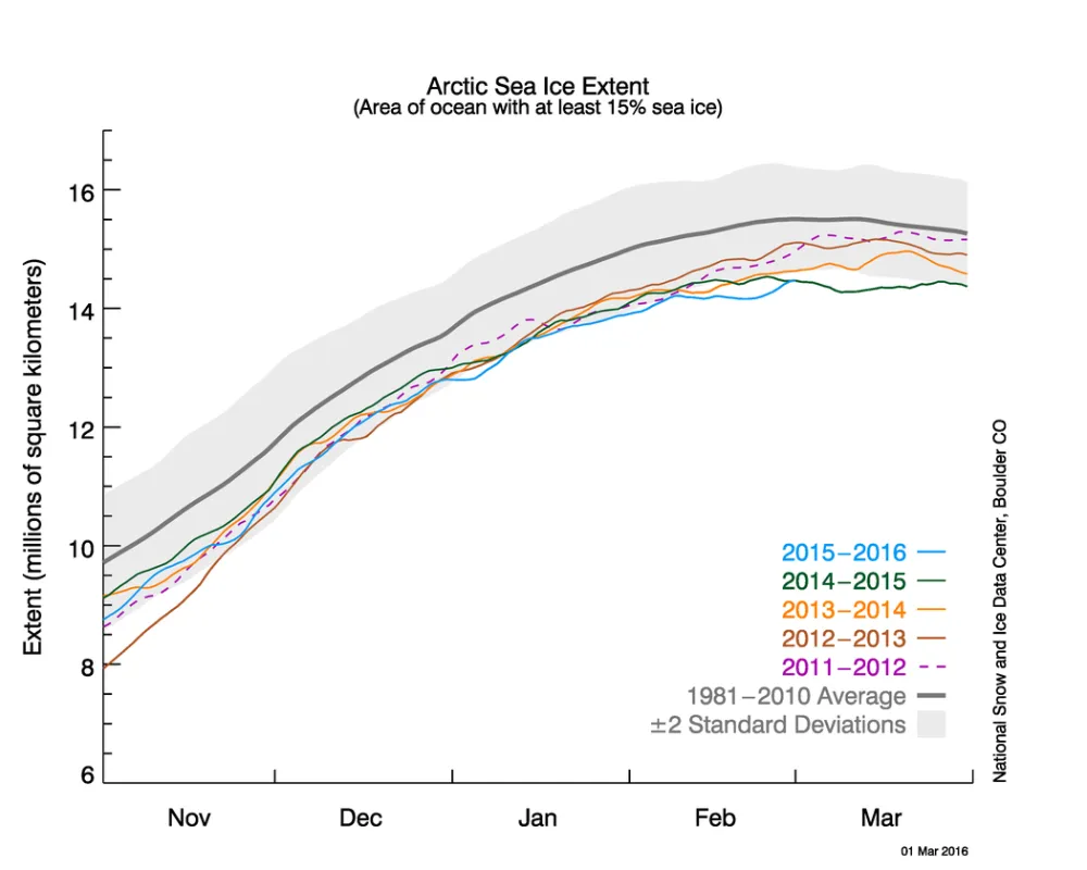 he graph above shows Arctic sea ice extent as of March 1, 2016, along with daily ice extent data for four previous years. 2015 to 2016 is shown in blue, 2014 to 2015 in green, 2013 to 2014 in orange, 2012 to 2013 in brown, and 2011 to 2012 in purple. The 1981 to 2010 average is in dark gray. The 2015-2016 was about the same as 2014-2015, the lowest of the historical records shown