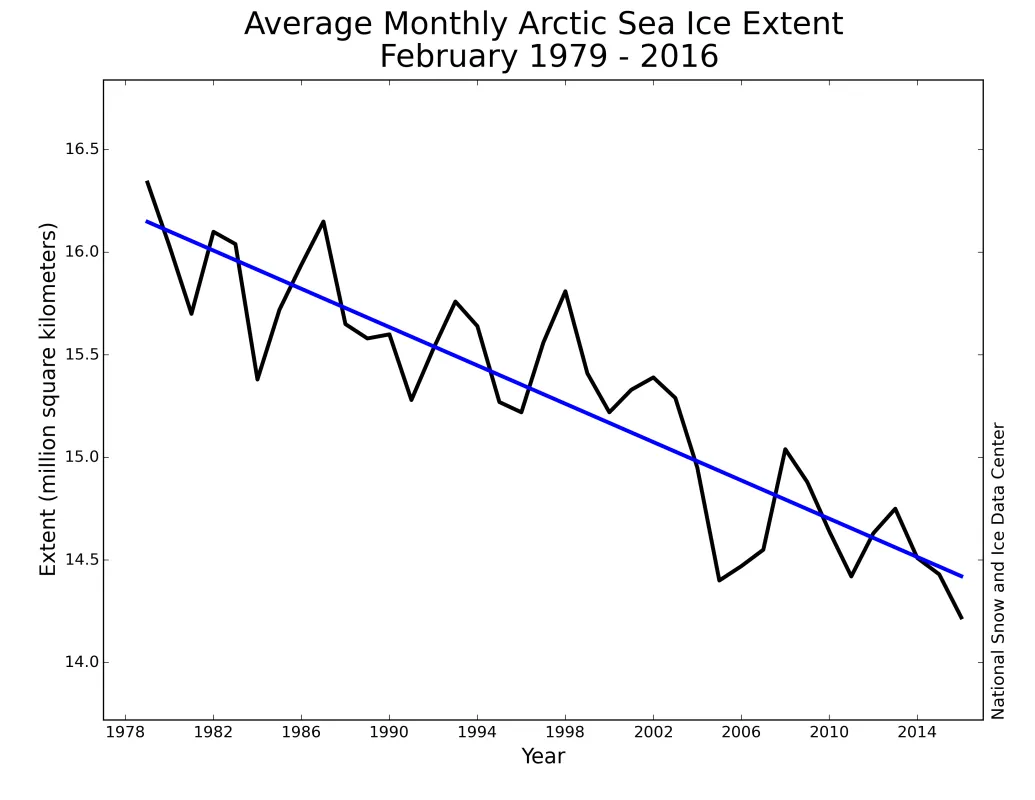 Monthly February sea ice extent for 1979 to 2016 shows a decline of 3.0 percent per decade.