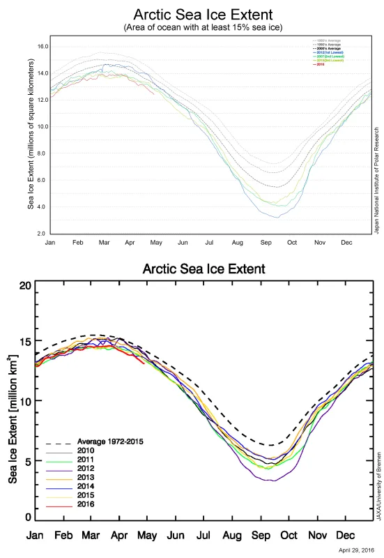 Graphs of Artic Sea Ice Extent and artic sea ice extent in areas of ocean with at least 15% sea ice