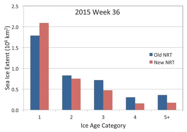 Sea ice extent comparison with the old and new NRT