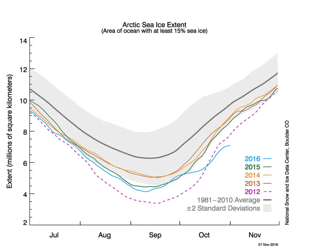  The graph above shows Arctic sea ice extent as of November 1, 2016, along with daily ice extent data for four previous years. 2016 is shown in blue, 2015 in green, 2014 in orange, 2013 in brown, and 2012 in purple. The 1981 to 2010 average is in dark gray.